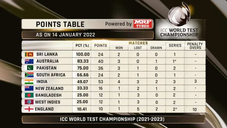 ICC WTC Points Table, विराट कोहली एंड कंपनी 5वें स्थान पर फिसली, भारत पर सीरीज जीत के बाद दक्षिण अफ्रीका चौथे स्थान पर