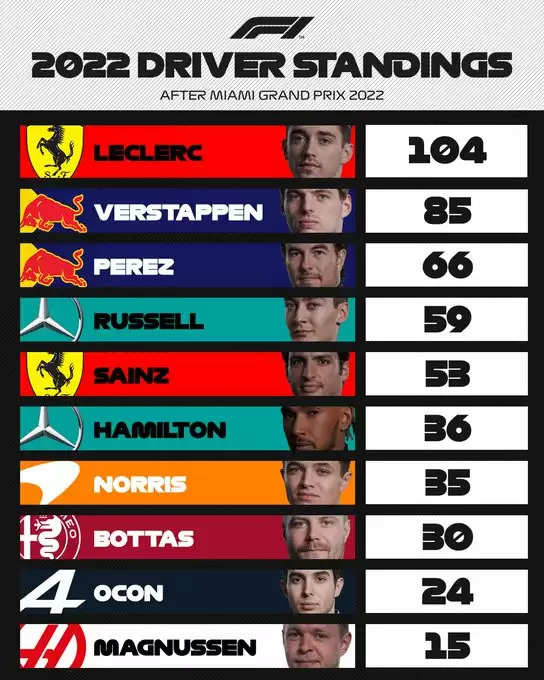 Formula 1: फेरारी चार्ल्स लेक्लेर 'चिंतित नहीं' के साथ Red Bull गति में सुधार, कहा 'UPGRADES हमें शीर्ष पर वापस लाएगा'