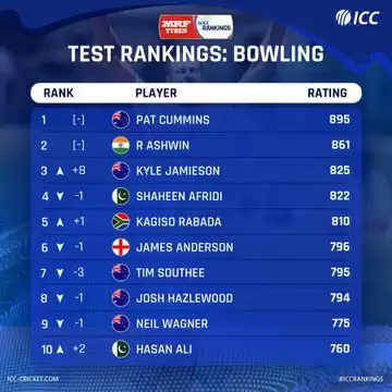 ICC Test Rankings, केन विलियमसन की जगह स्टीव स्मिथ तीसरे नंबर पर, काइल जैमीसन गेंदबाजों में टॉप 3 में