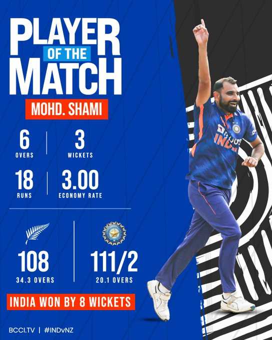 IND vs NZ: क्यों शमी और सिराज को सिर्फ 6 ओवर करवाई गेंदबाजी? कप्तान रोहित शर्मा ने बताई बड़ी वजह