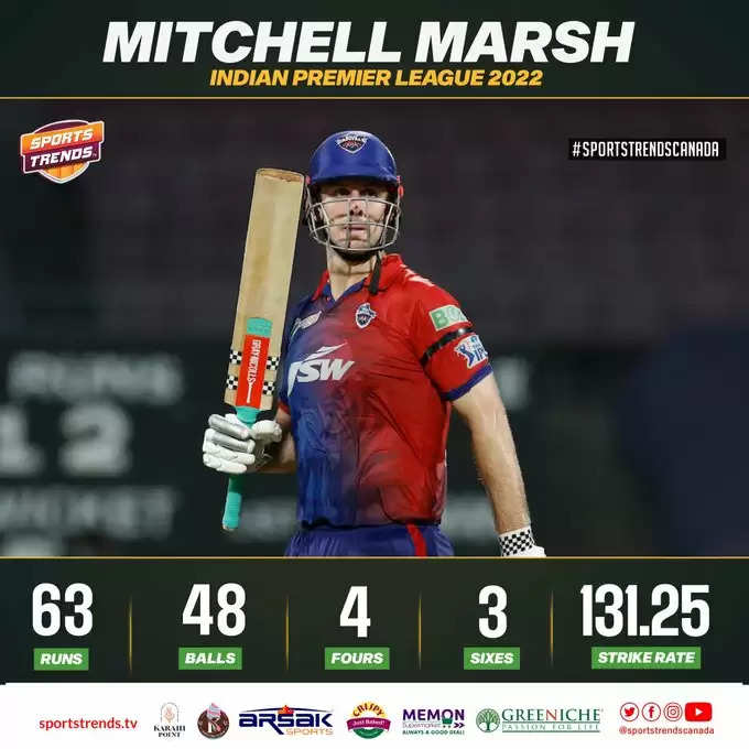 IPL 2022 DC vs PBKS Highlights: Mitchell Marsh की पंजाब किंग्स के खिलाफ अर्धशतकीय पारी देख खुश हुए फैंस, बांधे तारीफों के पुल
