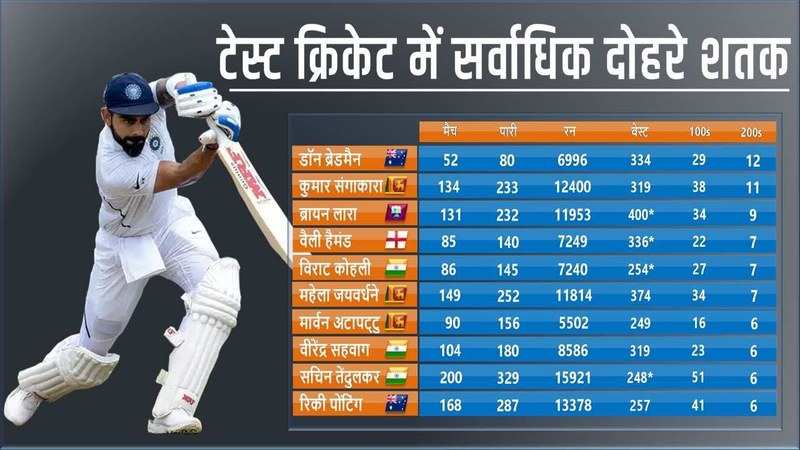 ये है वो 5 ऐसे खिलाडी जिन्होंने टेस्ट क्रिकेट में जड़े सबसे ज्यादा दोहरे शतक, एक ने तो डबल सेंचुरी का ही बना दिया रिकार्ड